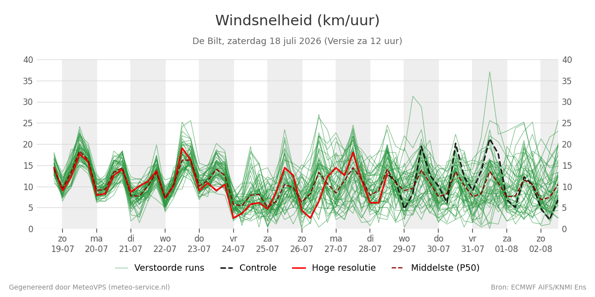 Windsnelheid De Bilt