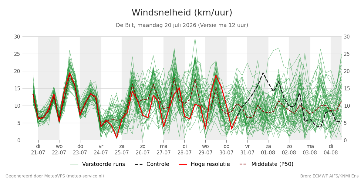 Windsnelheid De Bilt