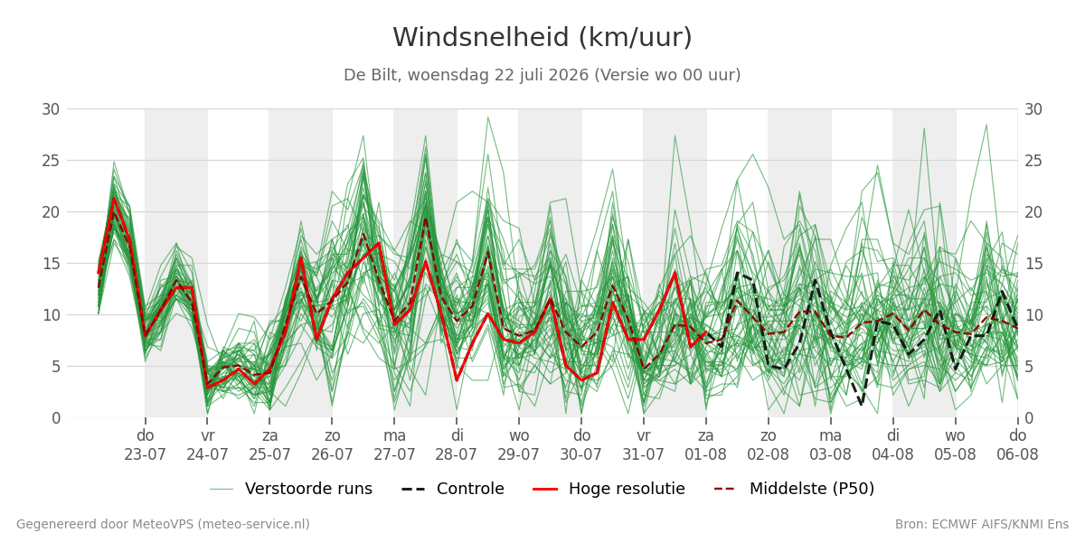 Windsnelheid De Bilt
