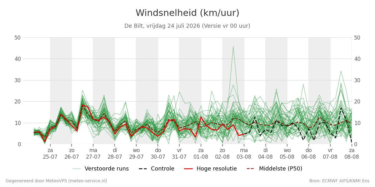Windsnelheid De Bilt