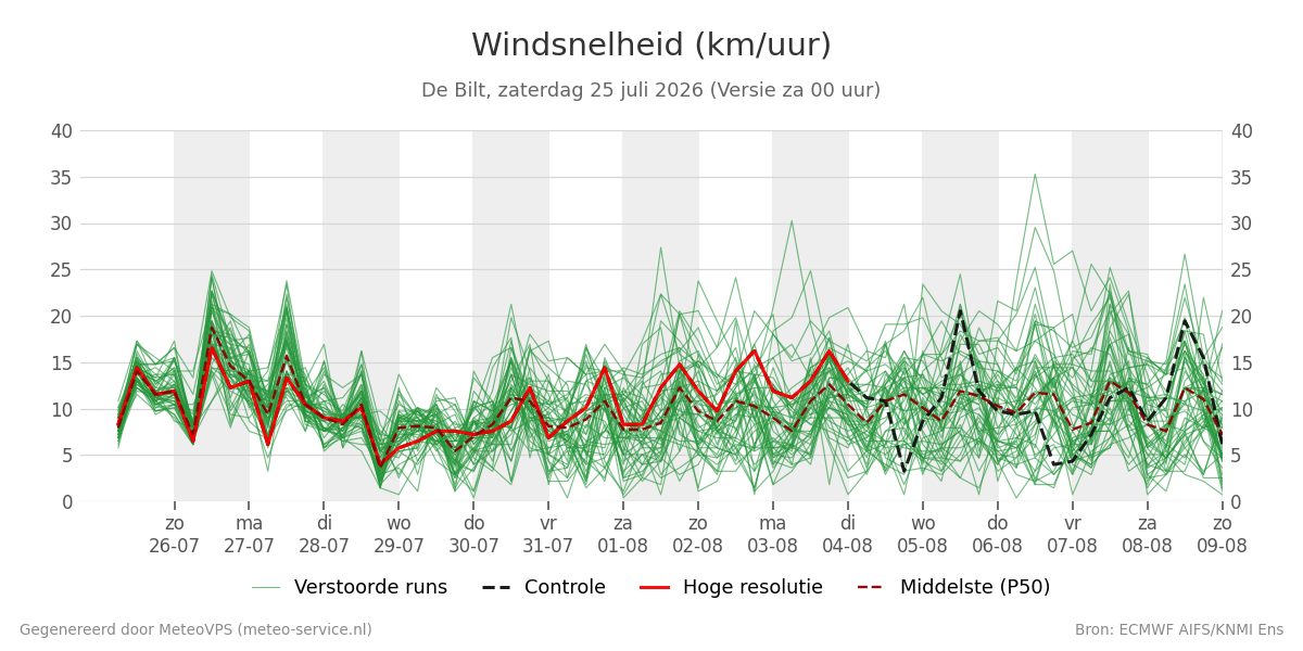Windsnelheid De Bilt