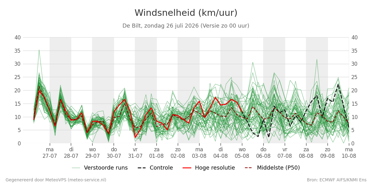 Windsnelheid De Bilt