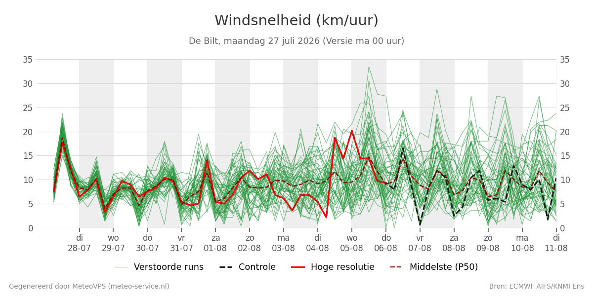 Windsnelheid De Bilt