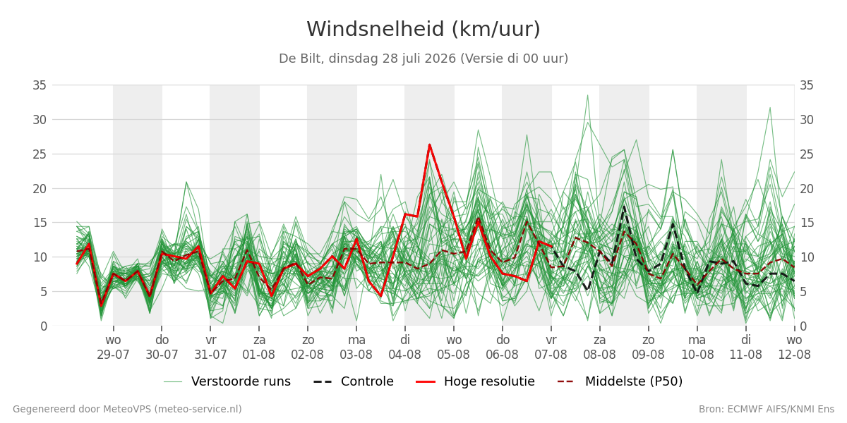 Windsnelheid De Bilt