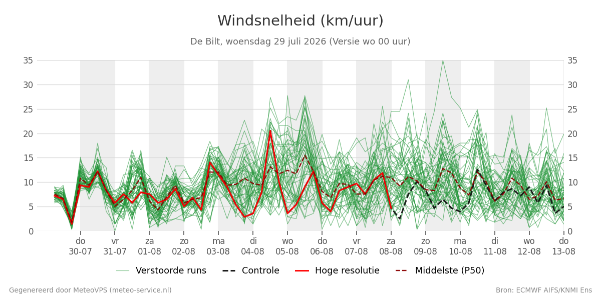 Windsnelheid De Bilt