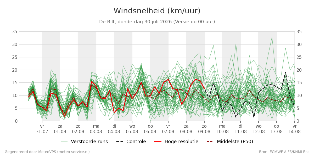 Windsnelheid De Bilt