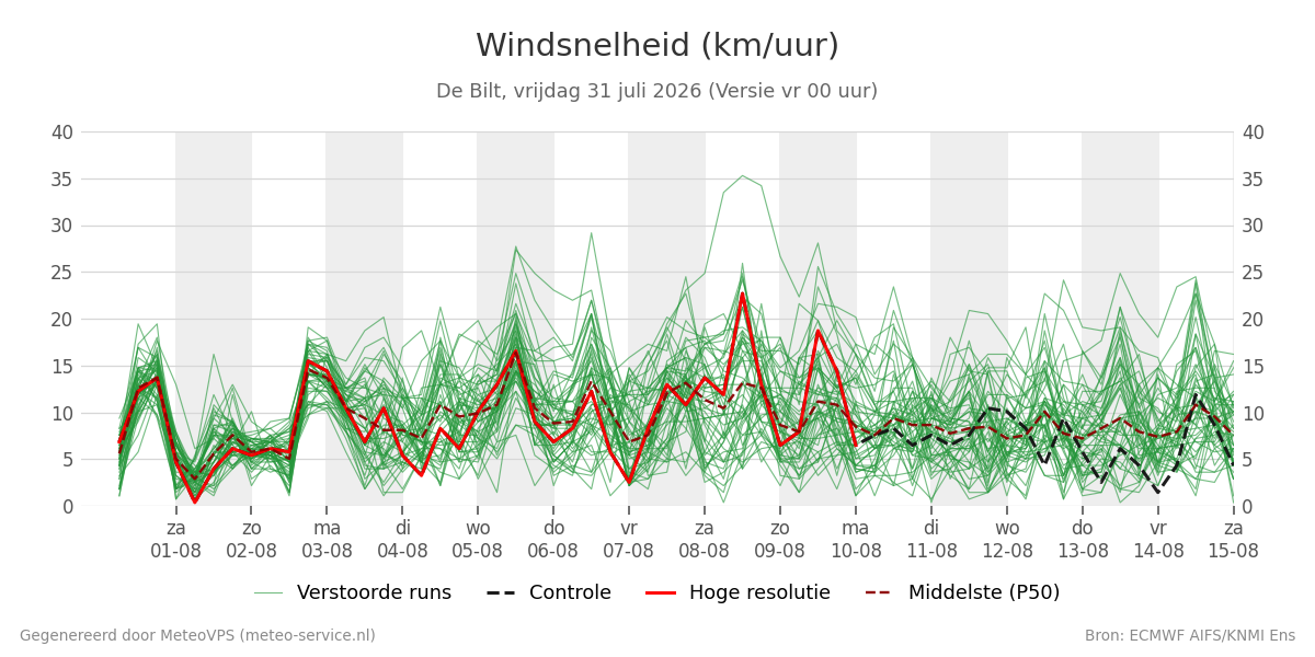 Windsnelheid De Bilt