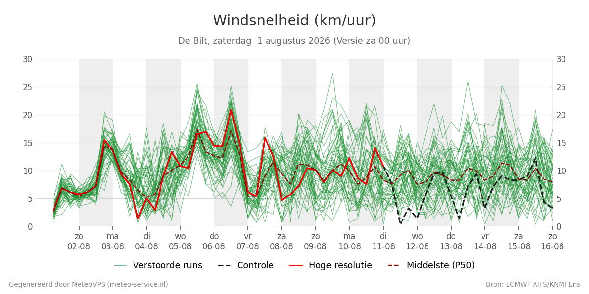 Windsnelheid De Bilt
