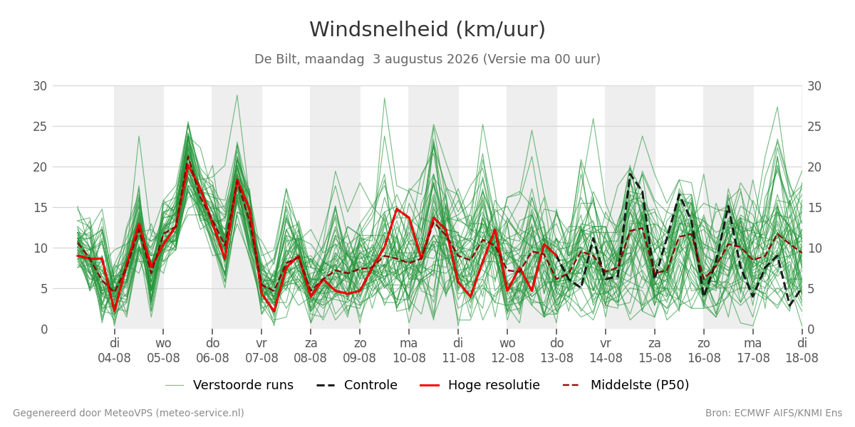Windsnelheid De Bilt