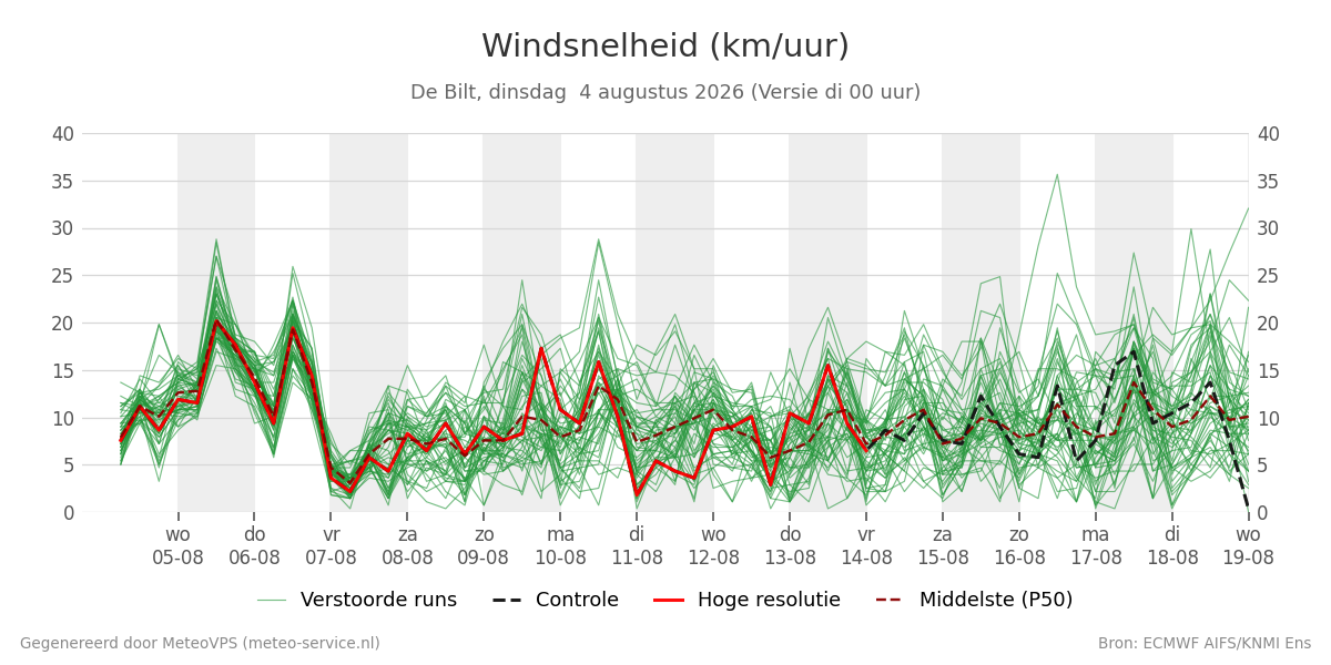 Windsnelheid De Bilt