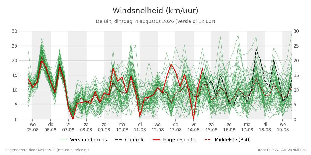 Windsnelheid De Bilt