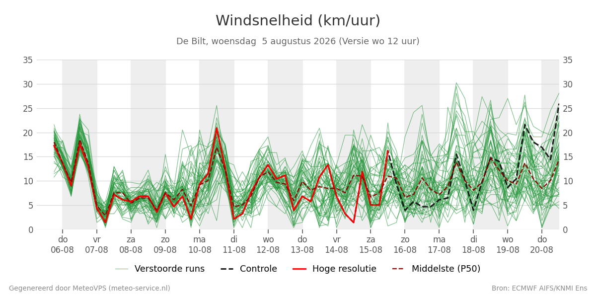 Windsnelheid De Bilt