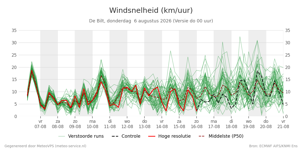 Windsnelheid De Bilt
