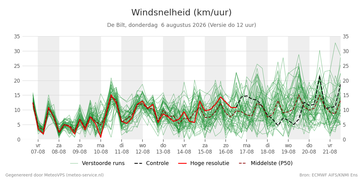 Windsnelheid De Bilt