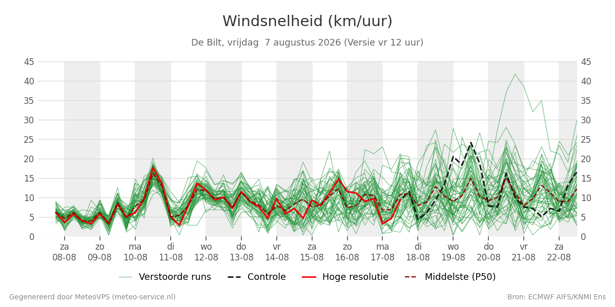 Windsnelheid De Bilt