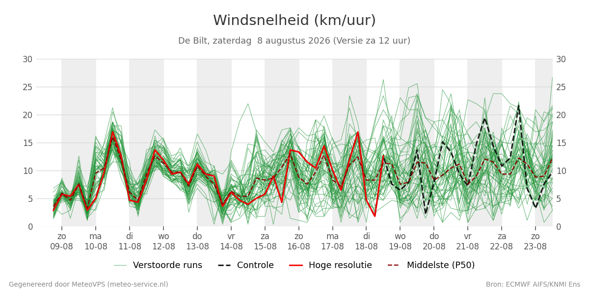 Windsnelheid De Bilt