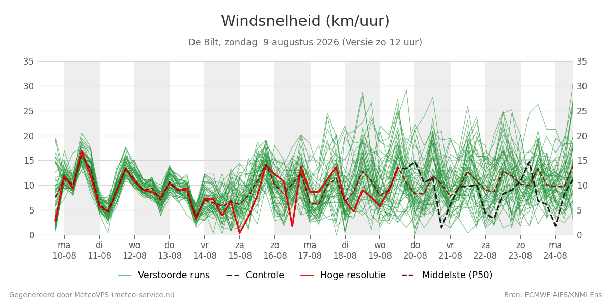 Windsnelheid De Bilt