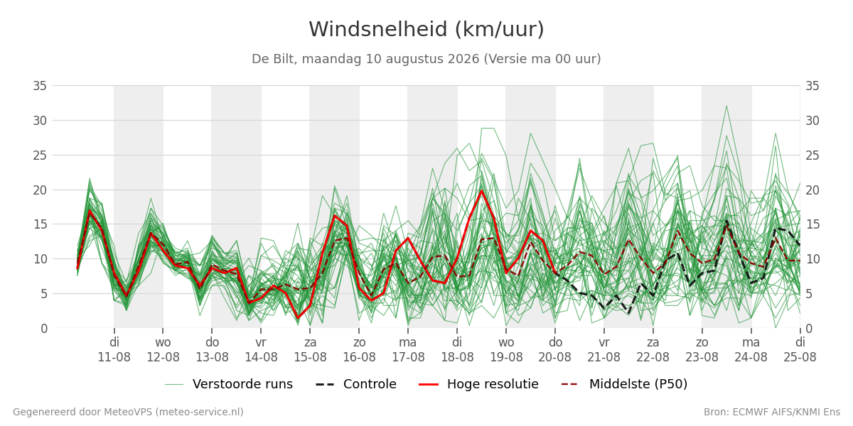 Windsnelheid De Bilt