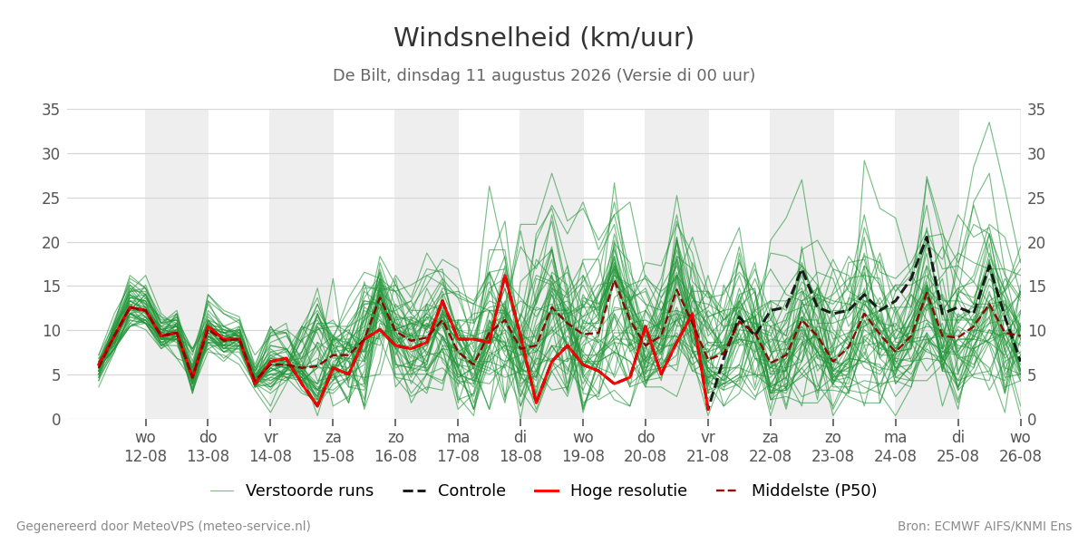 Windsnelheid De Bilt