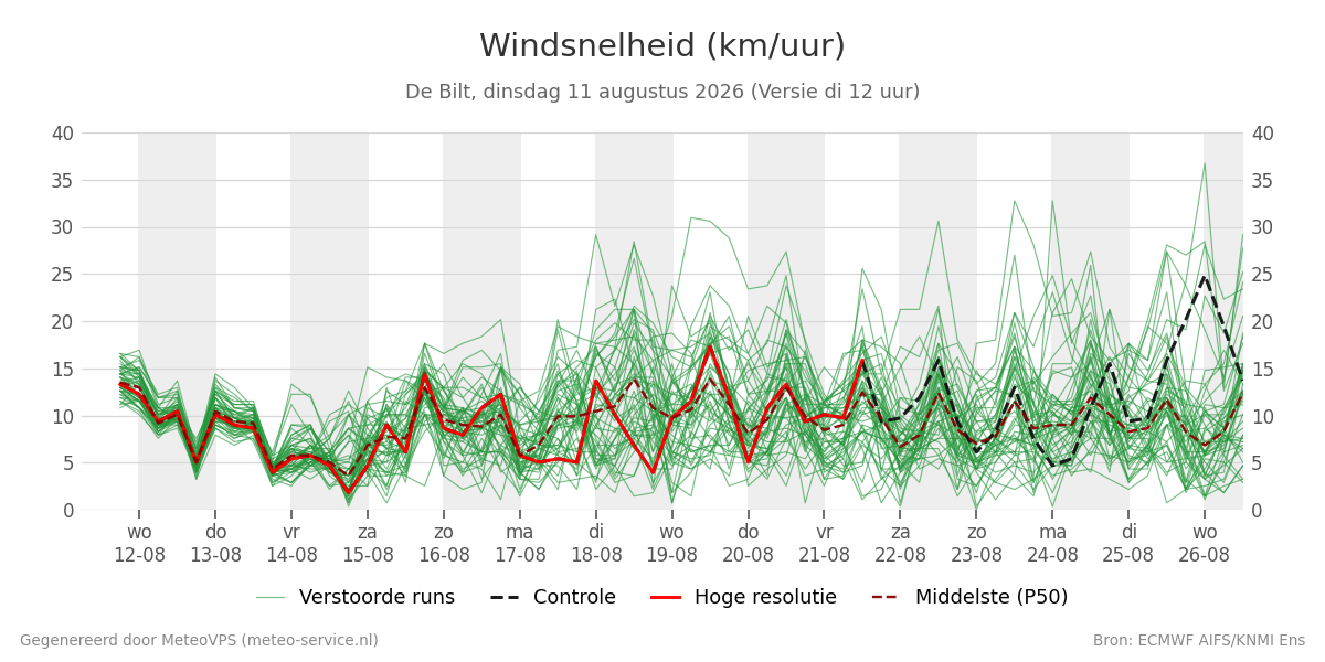 Windsnelheid De Bilt