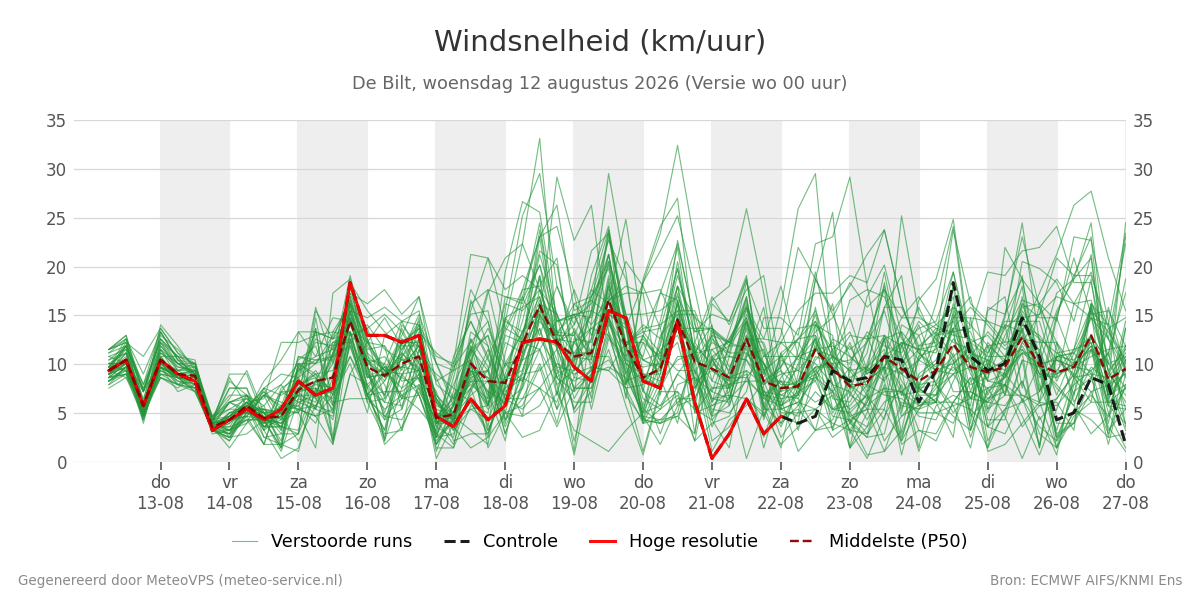 Windsnelheid De Bilt