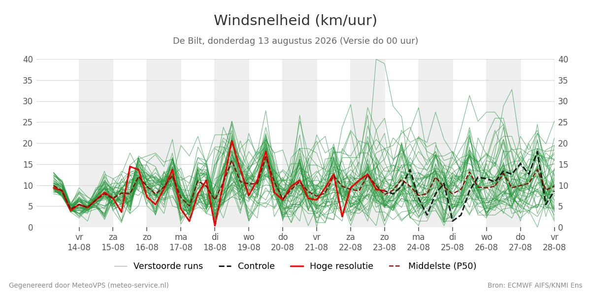 Windsnelheid De Bilt
