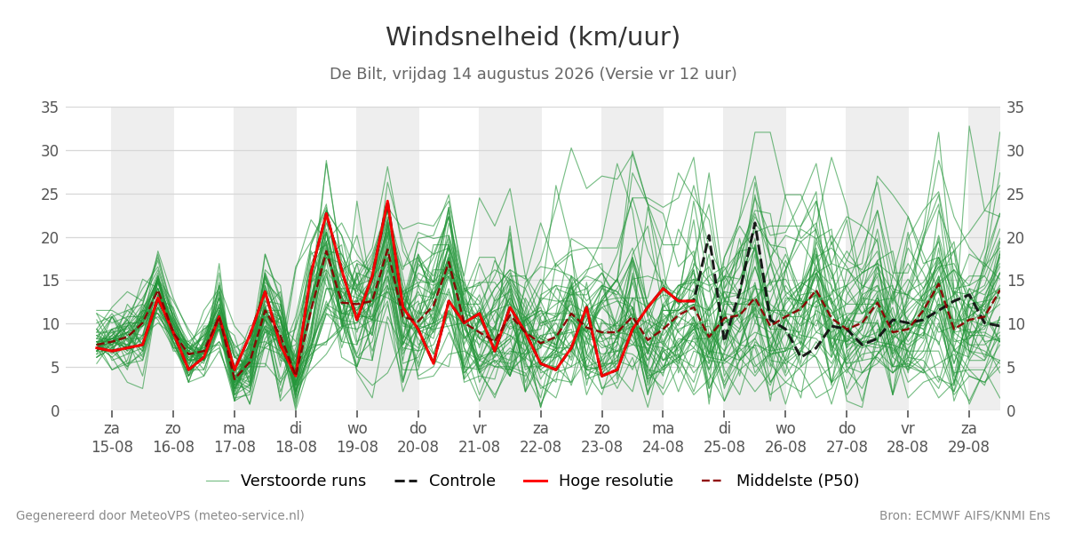 Windsnelheid De Bilt