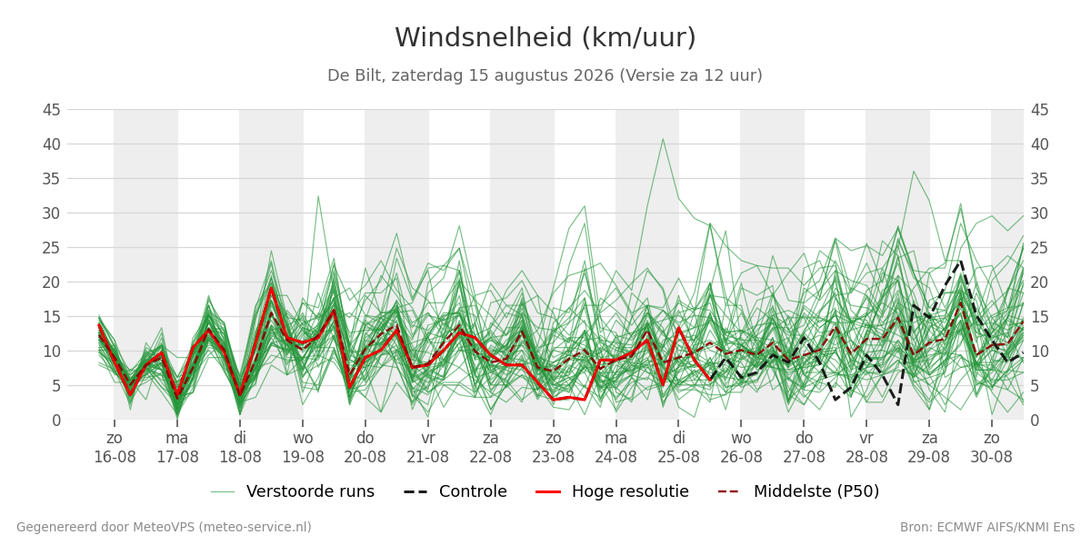 Windsnelheid De Bilt