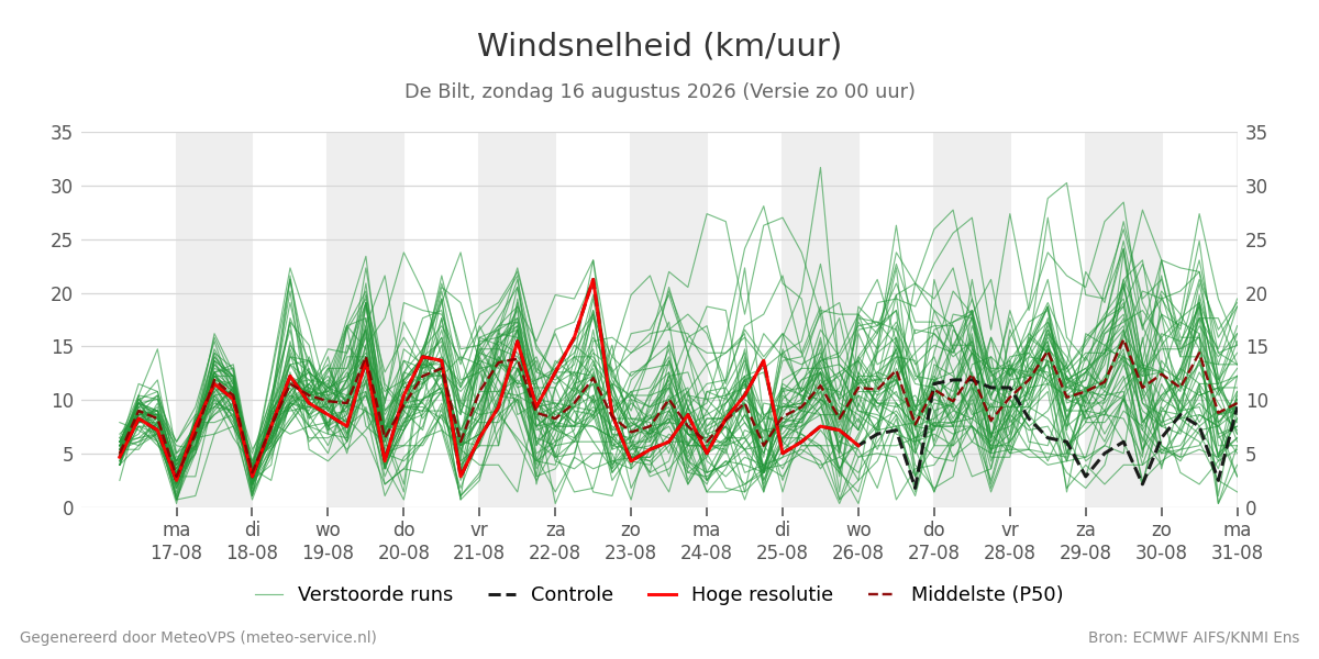 Windsnelheid De Bilt