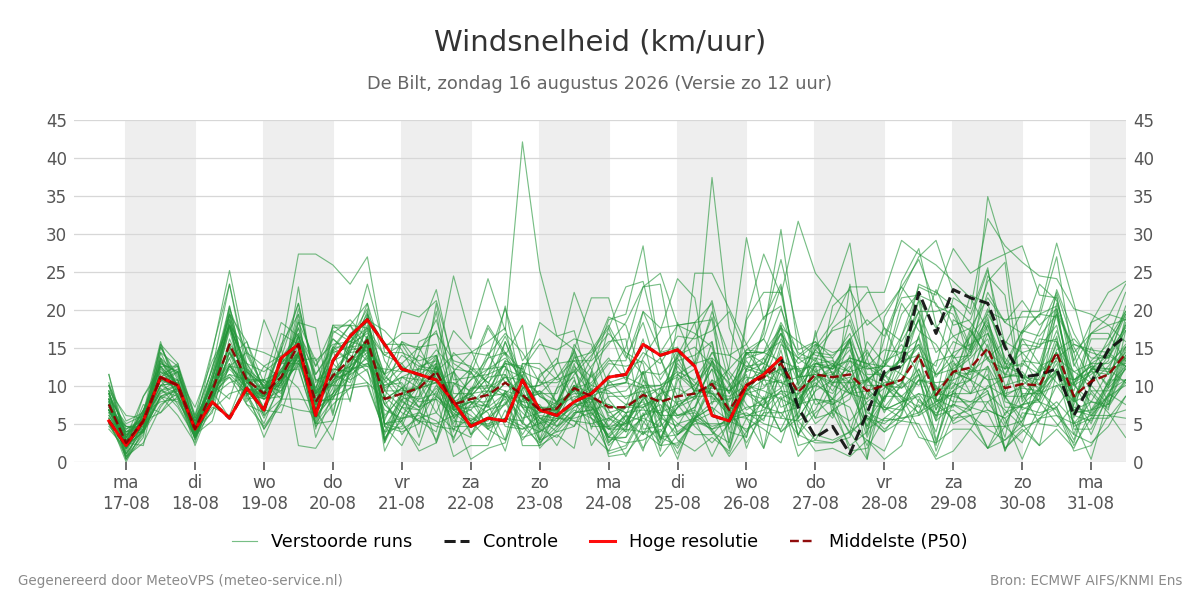 Windsnelheid De Bilt