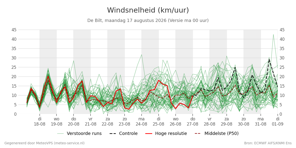 Windsnelheid De Bilt