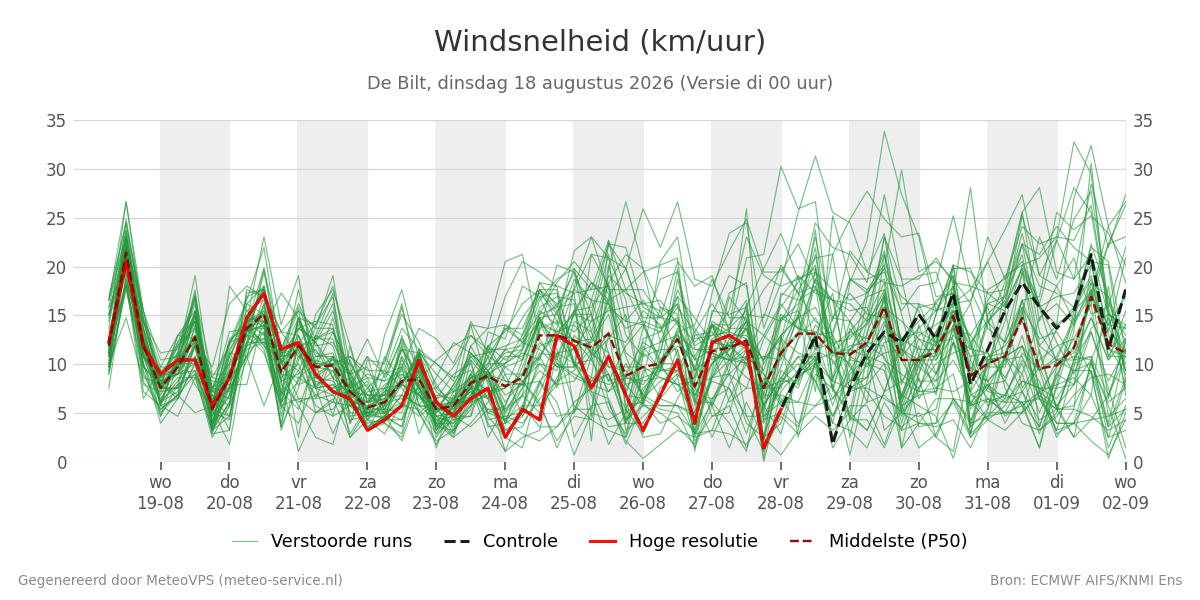 Windsnelheid De Bilt