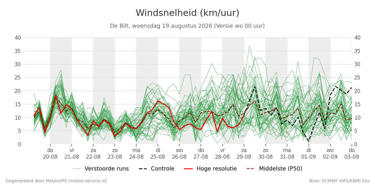 Windsnelheid De Bilt