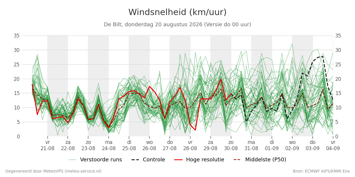 Windsnelheid De Bilt