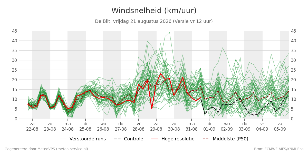 Windsnelheid De Bilt
