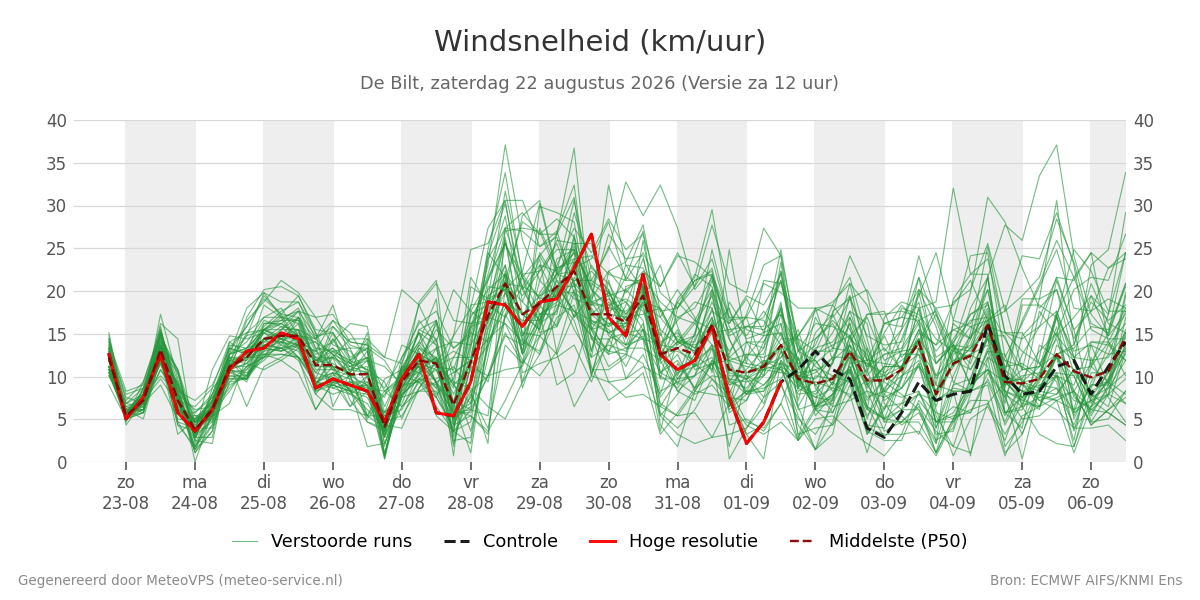 Windsnelheid De Bilt