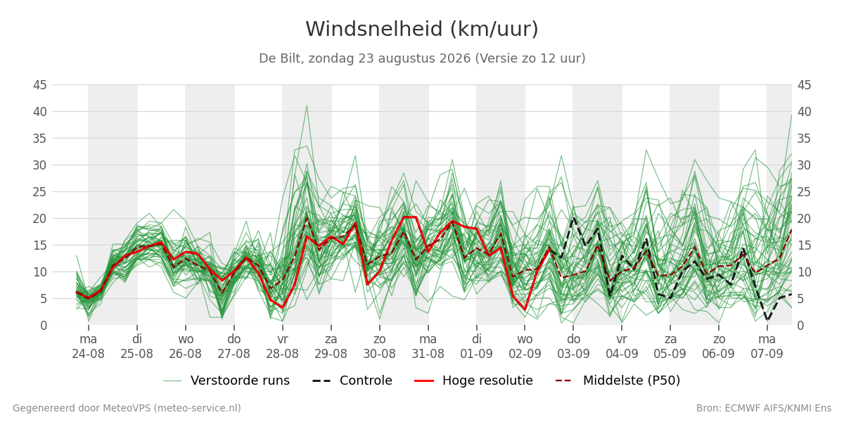 Windsnelheid De Bilt