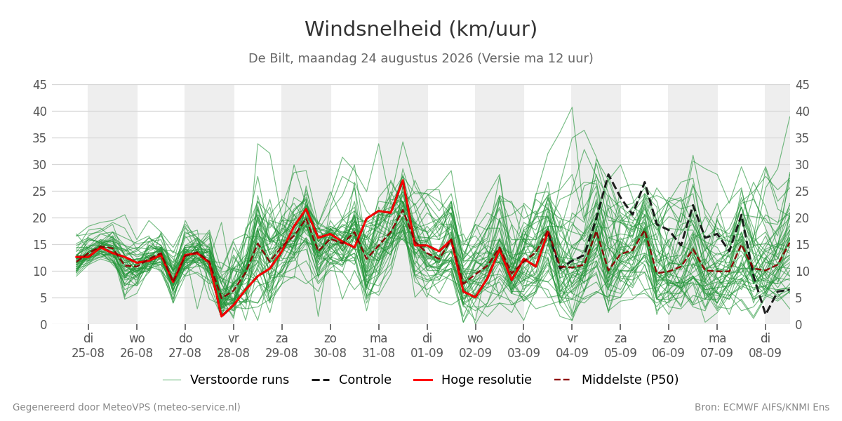 Windsnelheid De Bilt