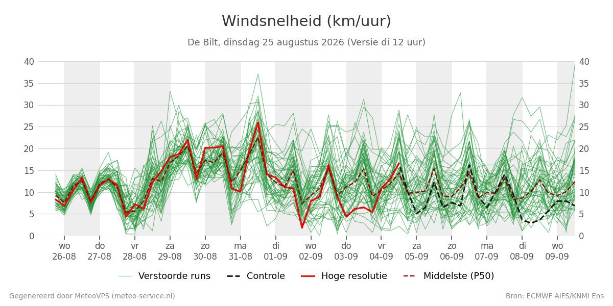 Windsnelheid De Bilt
