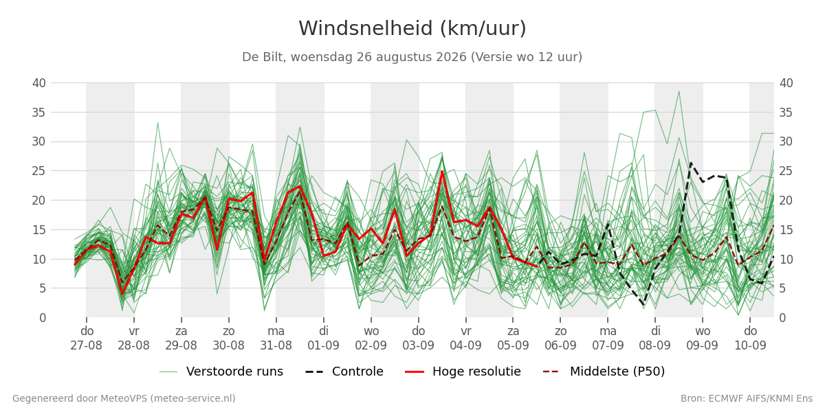 Windsnelheid De Bilt