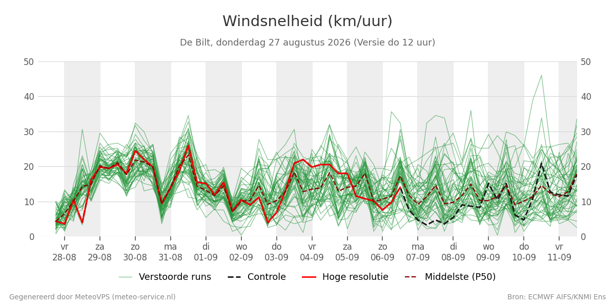 Windsnelheid De Bilt