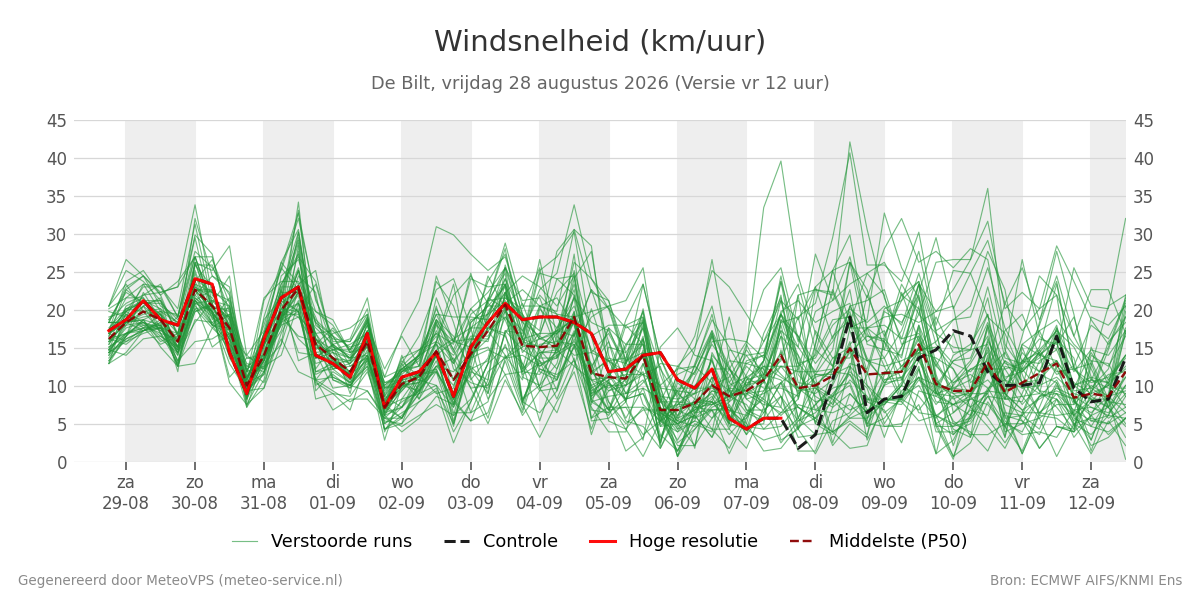Windsnelheid De Bilt