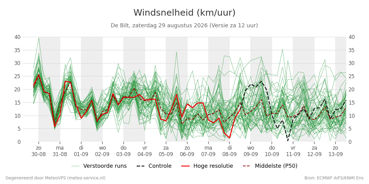Windsnelheid De Bilt