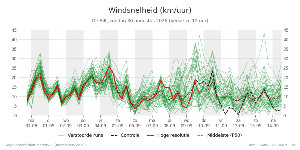 Windsnelheid De Bilt