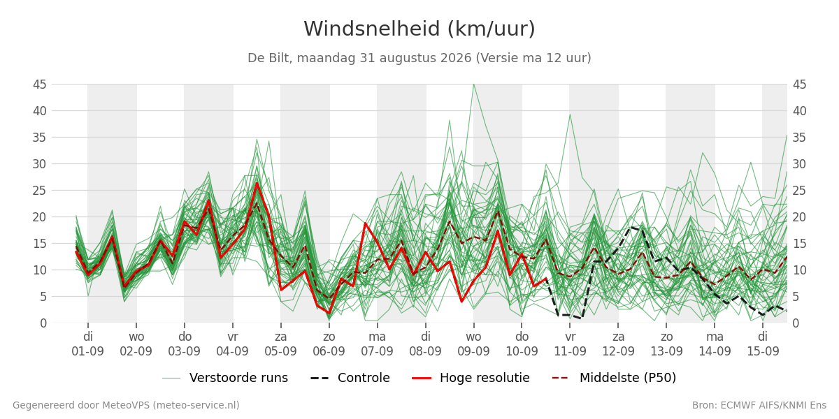 Windsnelheid De Bilt