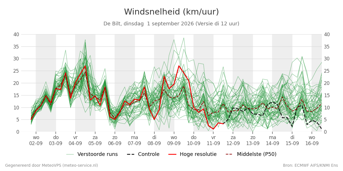 Windsnelheid De Bilt