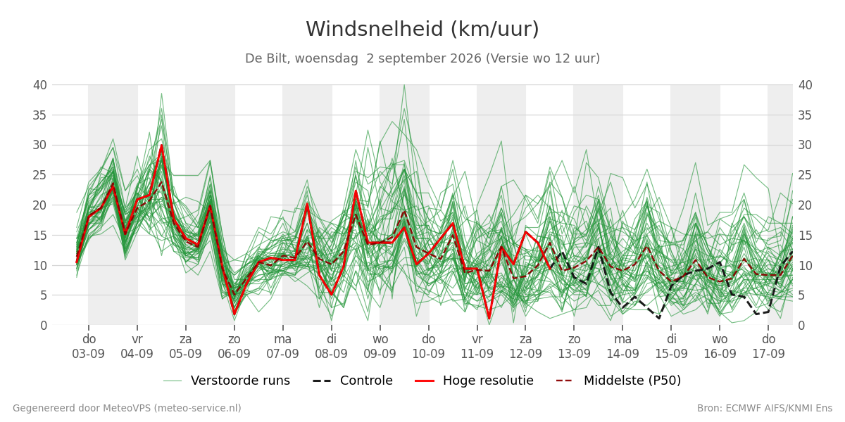 Windsnelheid De Bilt