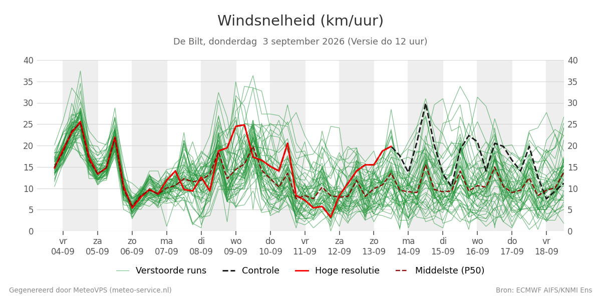 Windsnelheid De Bilt