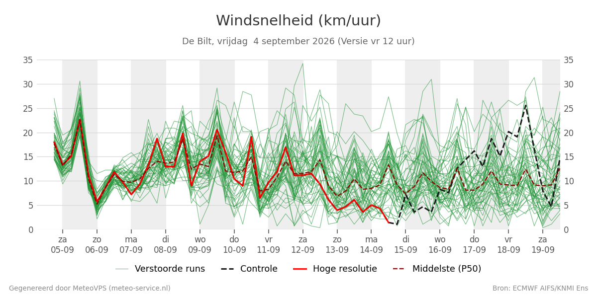 Windsnelheid De Bilt