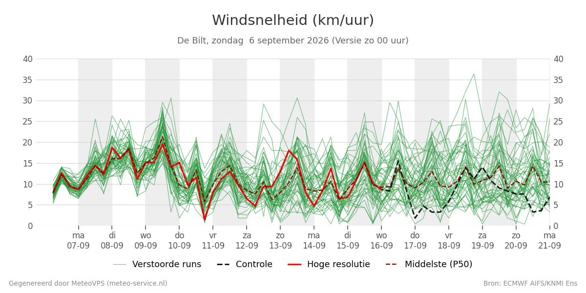 Windsnelheid De Bilt